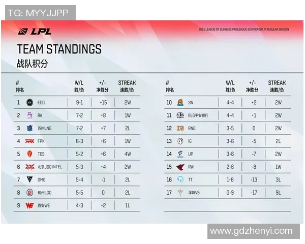 电竞新闻BLG战队在冠军杯积分榜上以73分稳居第一位置，展现强劲实力